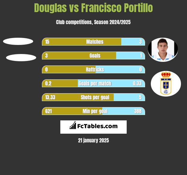 Douglas vs Francisco Portillo h2h player stats