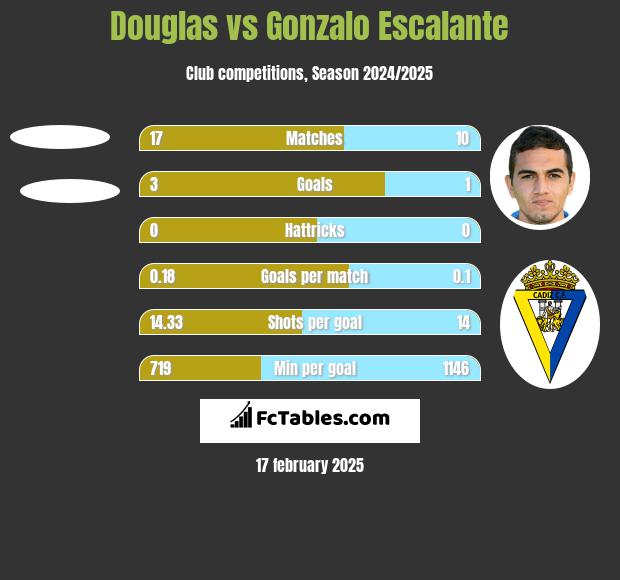 Douglas vs Gonzalo Escalante h2h player stats