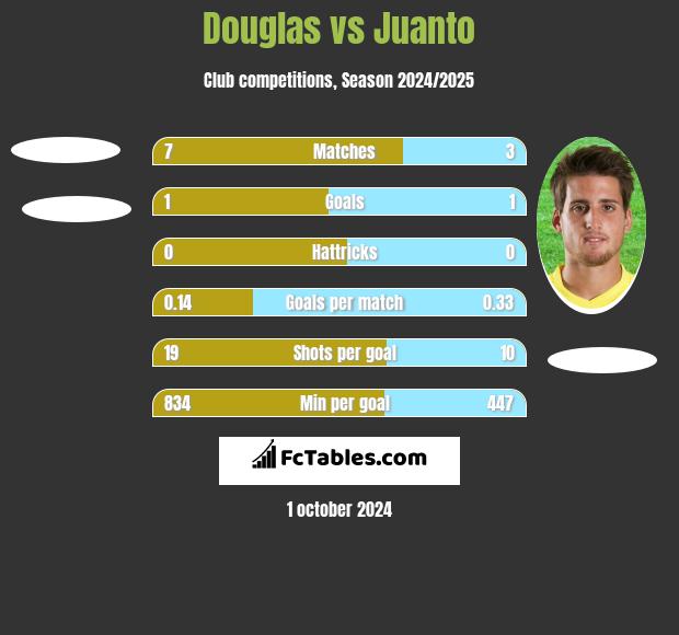 Douglas vs Juanto h2h player stats