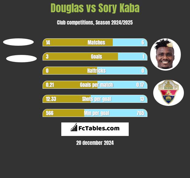 Douglas vs Sory Kaba h2h player stats