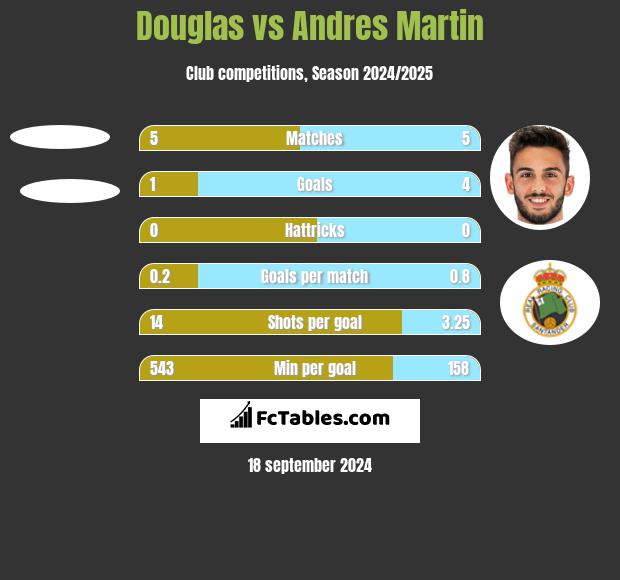 Douglas vs Andres Martin h2h player stats