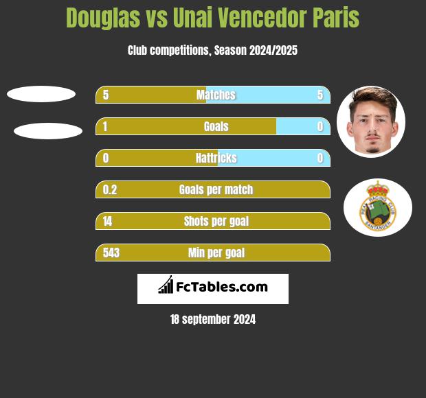 Douglas vs Unai Vencedor Paris h2h player stats