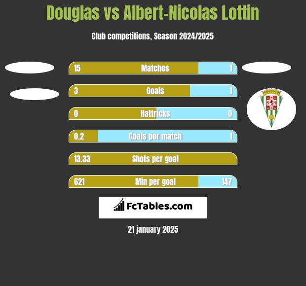 Douglas vs Albert-Nicolas Lottin h2h player stats