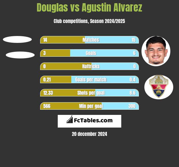 Douglas vs Agustin Alvarez h2h player stats