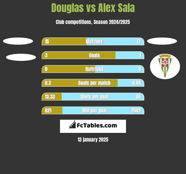 Douglas vs Alex Sala h2h player stats