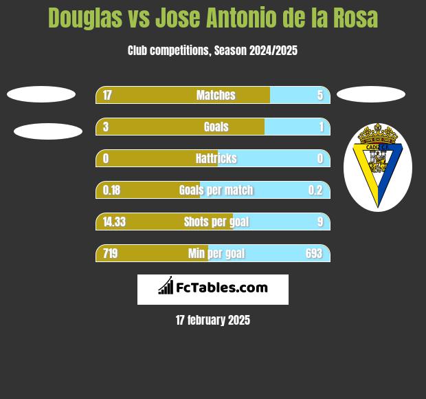 Douglas vs Jose Antonio de la Rosa h2h player stats