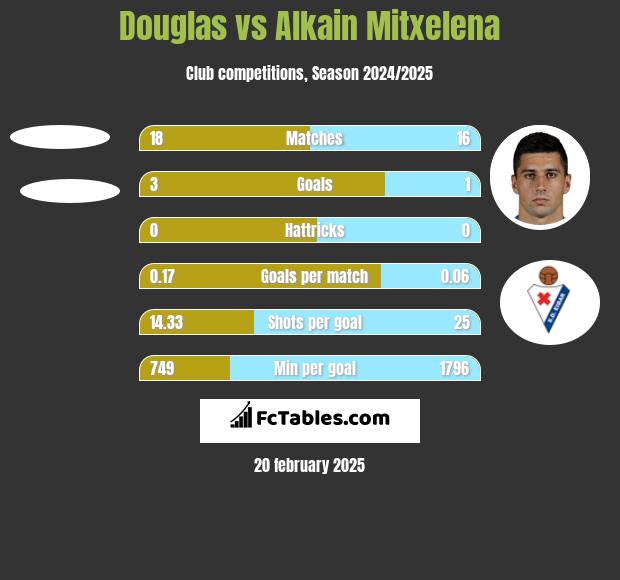 Douglas vs Alkain Mitxelena h2h player stats