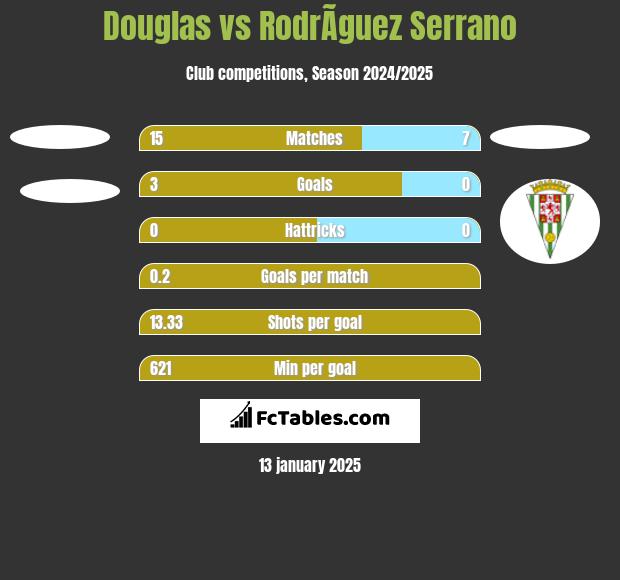 Douglas vs RodrÃ­guez Serrano h2h player stats