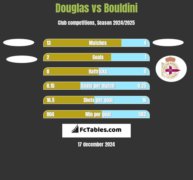 Douglas vs Bouldini h2h player stats