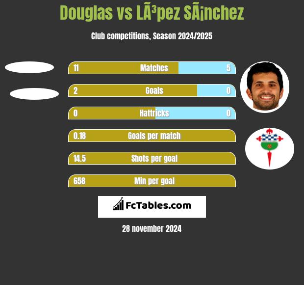 Douglas vs LÃ³pez SÃ¡nchez h2h player stats