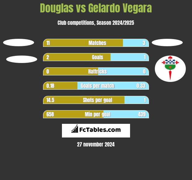 Douglas vs Gelardo Vegara h2h player stats