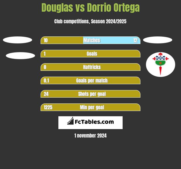 Douglas vs Dorrio Ortega h2h player stats