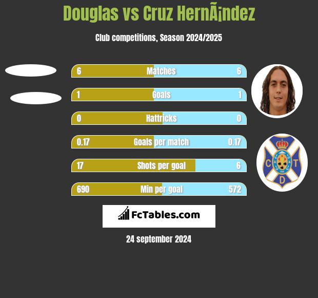 Douglas vs Cruz HernÃ¡ndez h2h player stats