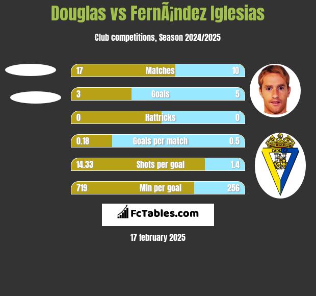 Douglas vs FernÃ¡ndez Iglesias h2h player stats