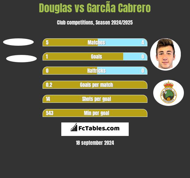 Douglas vs GarcÃ­a Cabrero h2h player stats