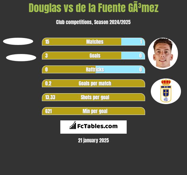 Douglas vs de la Fuente GÃ³mez h2h player stats