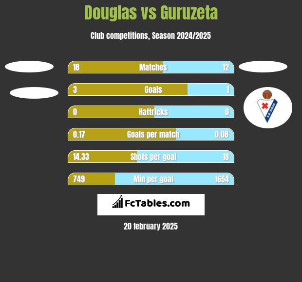 Douglas vs Guruzeta h2h player stats