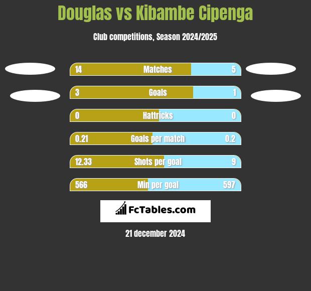 Douglas vs Kibambe Cipenga h2h player stats