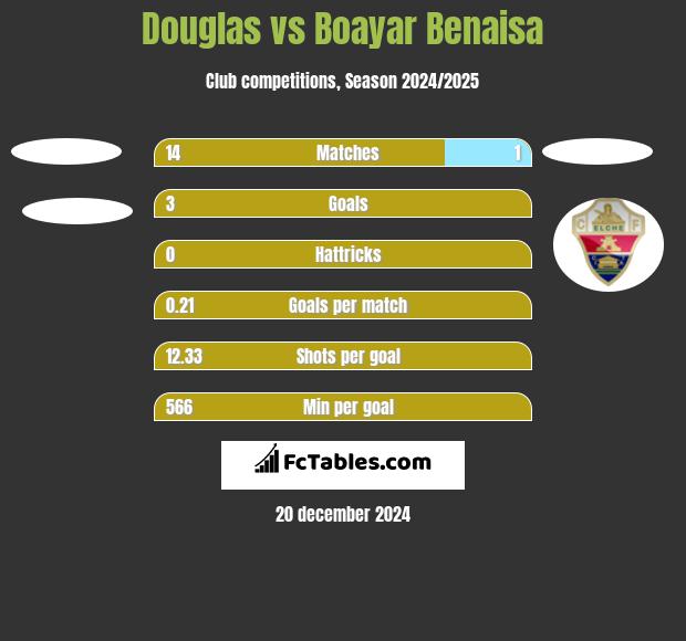 Douglas vs Boayar Benaisa h2h player stats