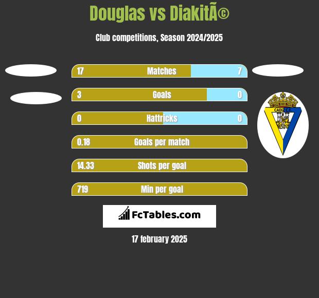 Douglas vs DiakitÃ© h2h player stats