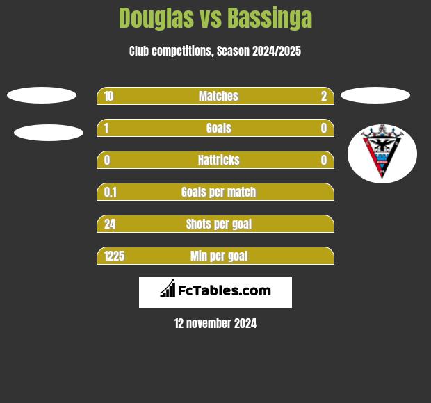 Douglas vs Bassinga h2h player stats