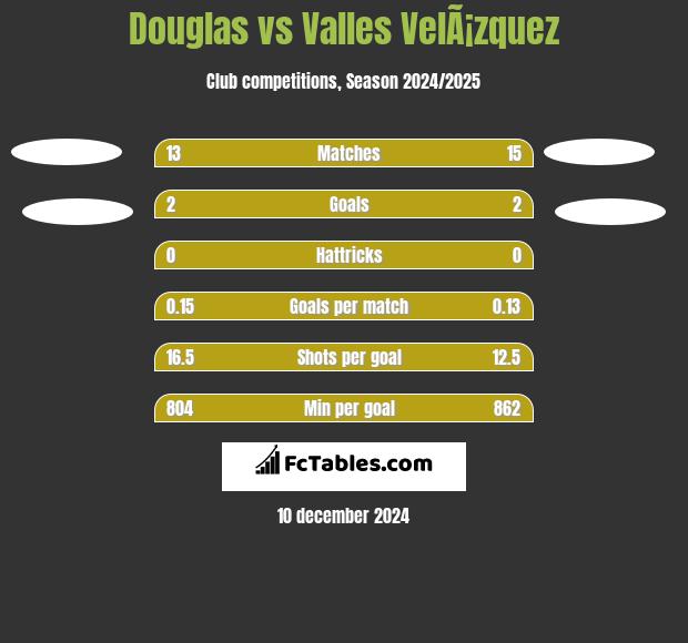 Douglas vs Valles VelÃ¡zquez h2h player stats