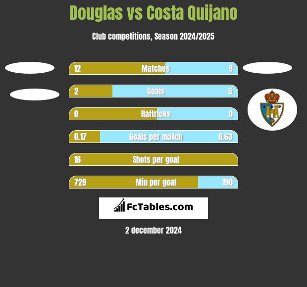 Douglas vs Costa Quijano h2h player stats