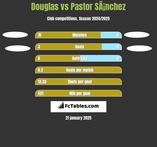 Douglas vs Pastor SÃ¡nchez h2h player stats