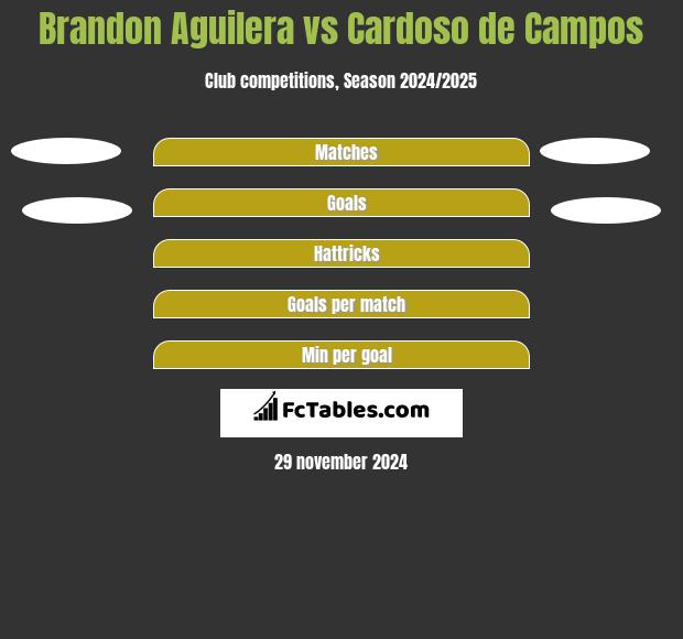 Brandon Aguilera vs Cardoso de Campos h2h player stats