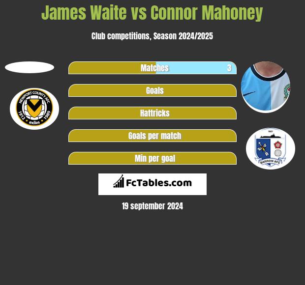 James Waite vs Connor Mahoney h2h player stats