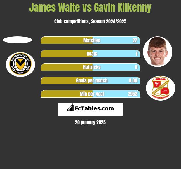 James Waite vs Gavin Kilkenny h2h player stats