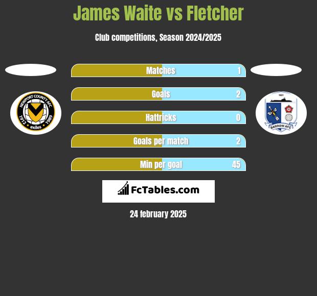 James Waite vs Fletcher h2h player stats