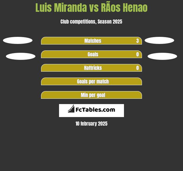 Luis Miranda vs RÃ­os Henao h2h player stats