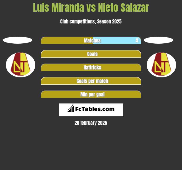 Luis Miranda vs Nieto Salazar h2h player stats