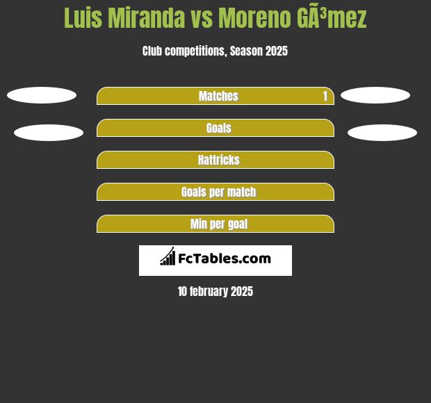 Luis Miranda vs Moreno GÃ³mez h2h player stats