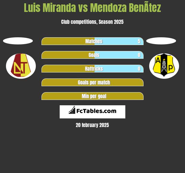 Luis Miranda vs Mendoza BenÃ­tez h2h player stats