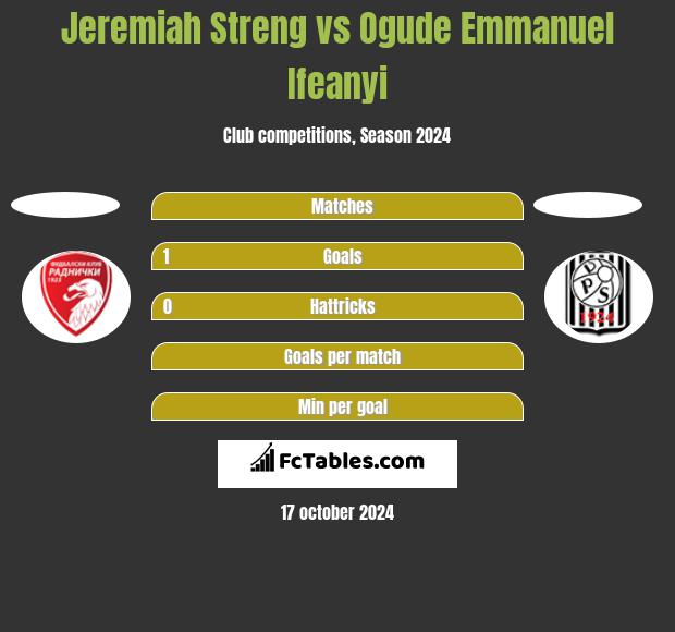 Jeremiah Streng vs Ogude Emmanuel Ifeanyi h2h player stats