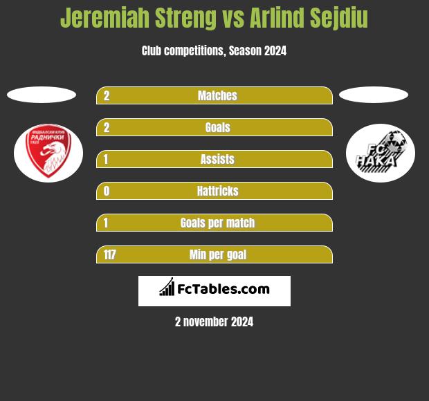 Jeremiah Streng vs Arlind Sejdiu h2h player stats