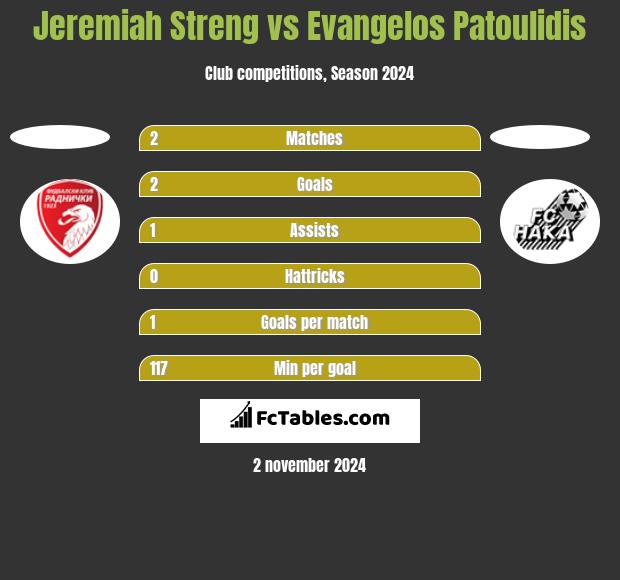 Jeremiah Streng vs Evangelos Patoulidis h2h player stats