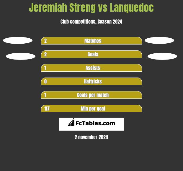 Jeremiah Streng vs Lanquedoc h2h player stats