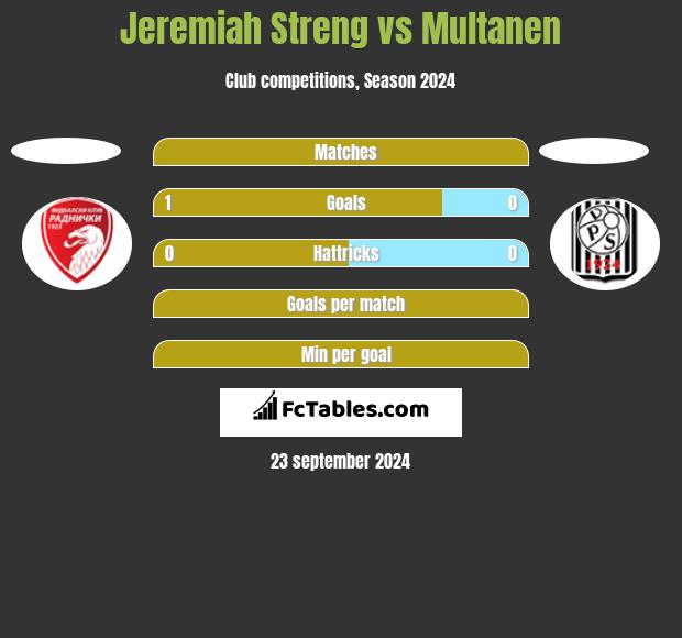 Jeremiah Streng vs Multanen h2h player stats