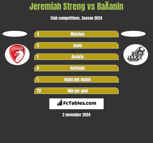 Jeremiah Streng vs BaÄanin h2h player stats