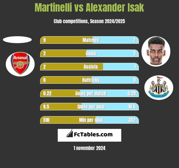 Martinelli vs Alexander Isak h2h player stats