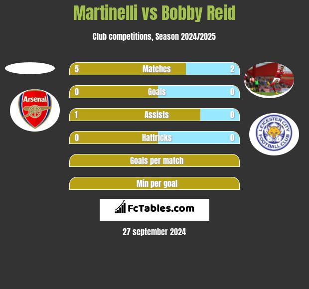 Martinelli vs Bobby Reid h2h player stats