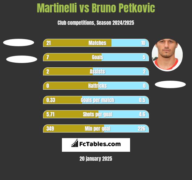 Martinelli vs Bruno Petkovic h2h player stats