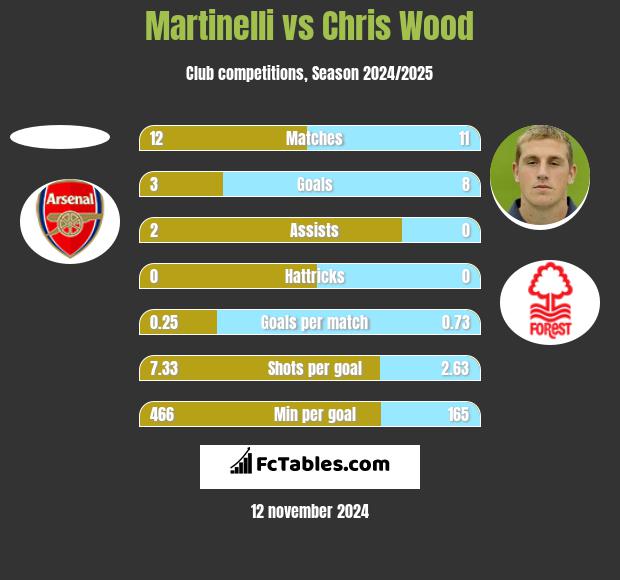 Martinelli vs Chris Wood h2h player stats