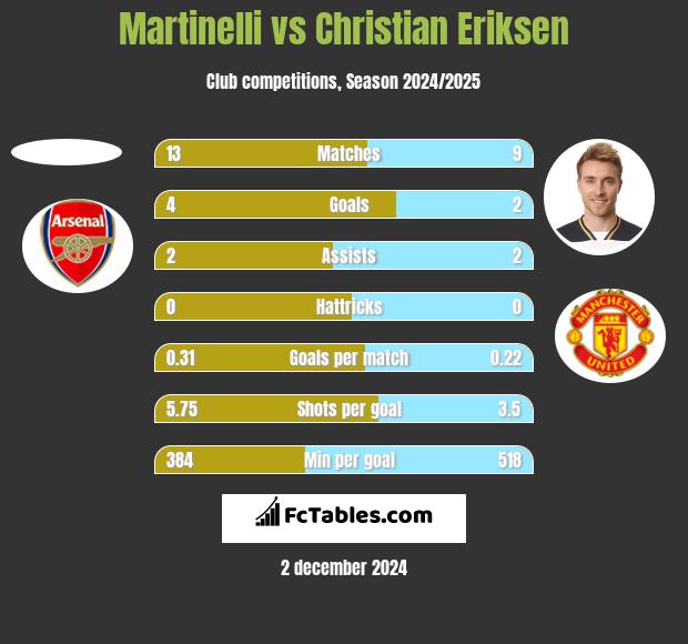 Martinelli vs Christian Eriksen h2h player stats