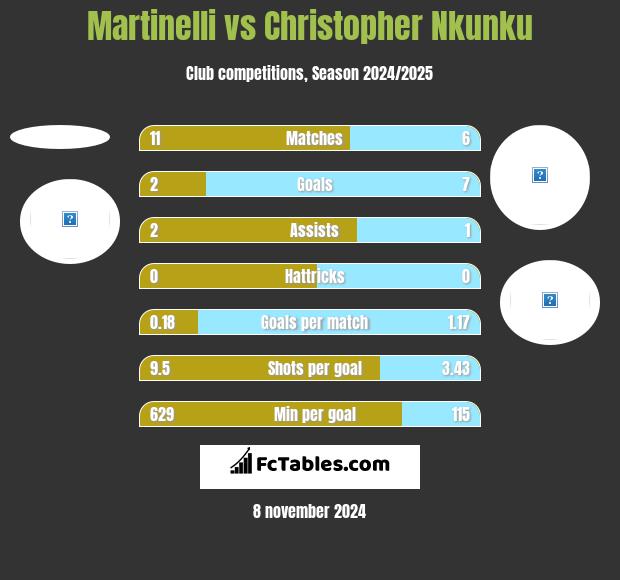 Martinelli vs Christopher Nkunku h2h player stats