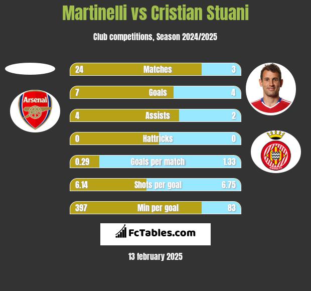 Martinelli vs Cristian Stuani h2h player stats