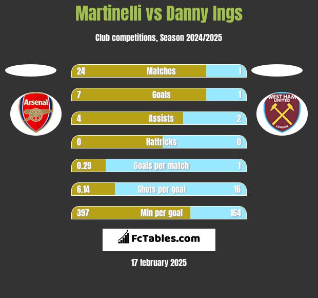 Martinelli vs Danny Ings h2h player stats